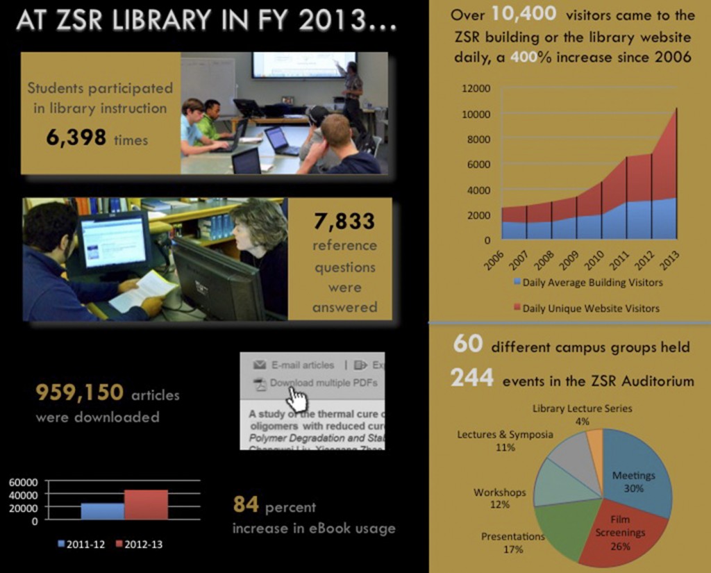 infographic: At ZSR Library in FY 2013