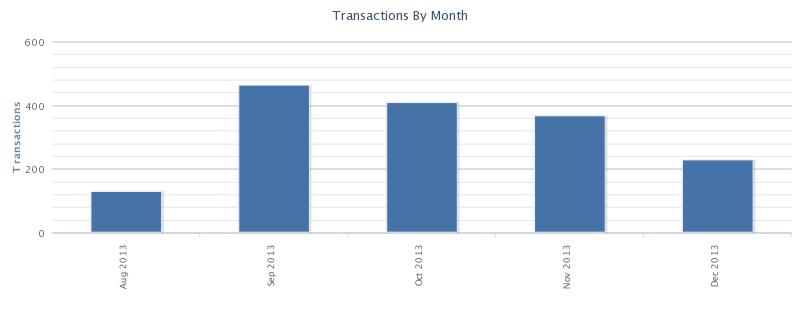 Questions by Month