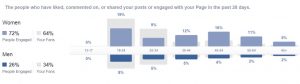The people who have liked, commented on, shared our posts or engaged with our page in the past 28 days.