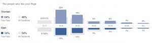 Breakdown of people who like our Facebook page.