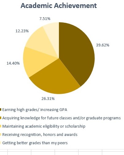 AcadAchievGraph