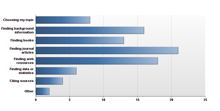 What our Users are Saying About: Personal Research Sessions - ZSR Library