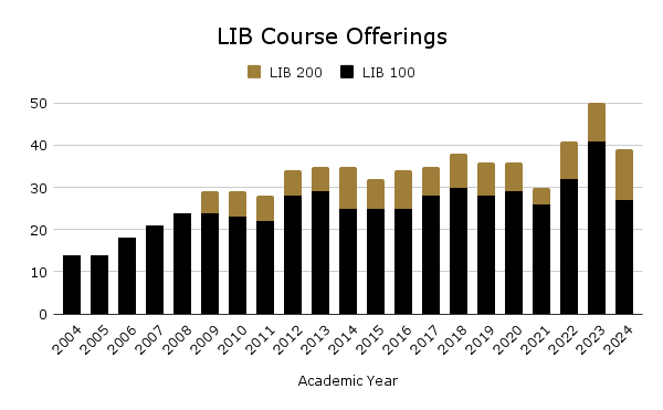 illustration shows the growth of the credit bearing program through the last 20 years.