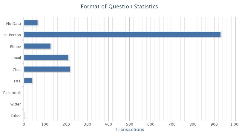 Format of Questions