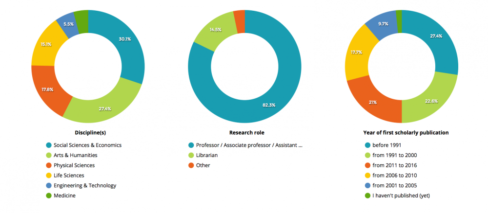 innovations-in-scholarly-communication