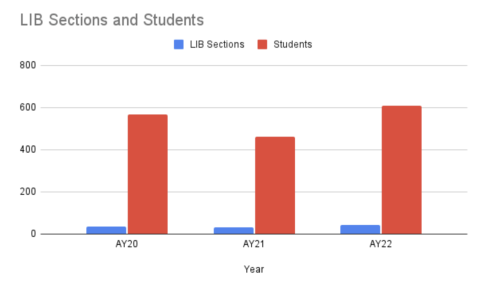 Graph showing LIB sections and students