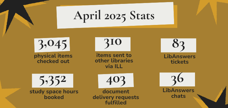 April 2025 Stats 3,045 physical items checked out 5,352 study space hours booked 310 items sent to other libraries via ILL 403 document delivery requests fulfilled 83 LibAnswers tickets 36 LibAnswers chats