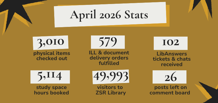 April 2026 Stats 3,010 physical items checked out 5,114 study space hours booked 49,993 visitors to ZSR Library 102 LibAnswers tickets & chats received 579 ILL & document delivery orders fulfilled 26 posts left on comment board