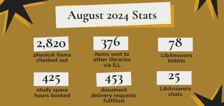 A graphic with the August 2024 stats for the Public Services department. The background is Wake Forest gold with black and yellow star designs around the edges. 2,820 physical items checked out. 376 items sent to other libraries via ILL. 78 LibAnswers tickets. 425 study space hours booked. 453 document delivery requests fulfilled. 25 LibAnswers chats. 