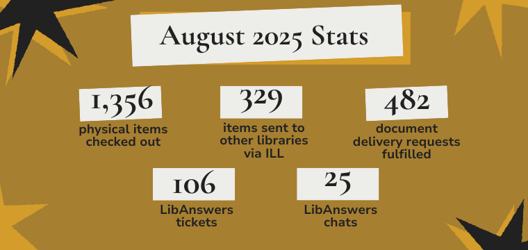 August 2025 Stats 1,356 physical items checked out 482 document delivery requests fulfilled 329 items sent to other libraries via ILL 106 LibAnswers tickets 25 LibAnswers chats