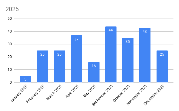 2025 Comment Board Stats January 2025 5 posts February 2025 25 posts March 2025 25 posts April 2025 37 posts May 2025 16 posts September 2025 44 posts October 2025 35 posts November 2025 43 posts December 2025 25 posts