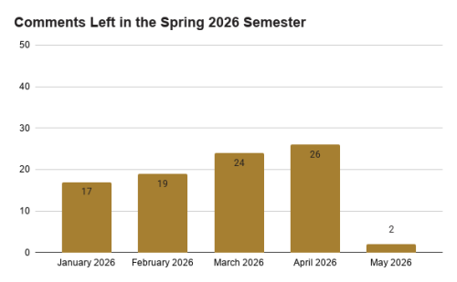 A bar graph displaying the following data: Comments Left in the Spring 2026 Semester January 2026, 17 February 2026, 19 March 2026, 24 April 2026, 26 May 2026, 2