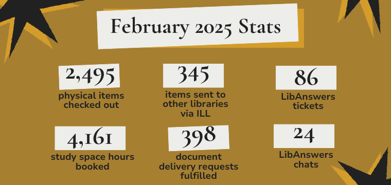 February 2025 Stats 2,495 physical items checked out 4,161 study space hours booked 345 items sent to other libraries via ILL 398 document delivery requests fulfilled 86 LibAnswers tickets 24 LibAnswers chats