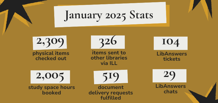 January 2025 Stats 2,309 physical items checked out 2,005 study space hours booked 326 items sent to other libraries via ILL 519 document delivery requests fulfilled 104 LibAnswers tickets 29 LibAnswers chats