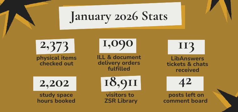 January 2026 Stats 2,373 physical items checked out 2,202 study space hours booked 18,911 visitors to ZSR Library 113 LibAnswers tickets & chats received 1,090 ILL & document delivery orders fulfilled 42 posts left on comment board