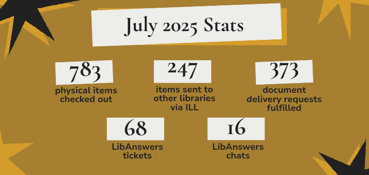 July 2025 Stats 783 physical items checked out 373 document delivery requests fulfilled 247 items sent to other libraries via ILL 68 LibAnswers tickets 16 LibAnswers chats