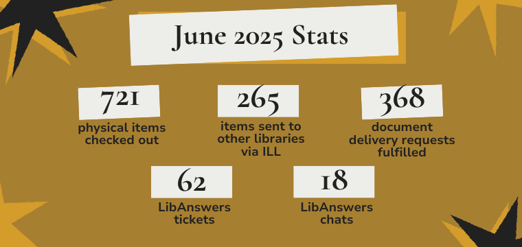 June 2025 Stats 721 physical items checked out 368 document delivery requests fulfilled 265 items sent to other libraries via ILL 62 LibAnswers tickets 18 LibAnswers chats
