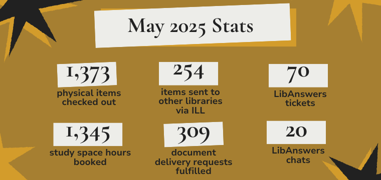 May 2025 Stats 1,373 physical items checked out 1,345 study space hours booked 254 items sent to other libraries via ILL 309 document delivery requests fulfilled 70 LibAnswers tickets 20 LibAnswers chats