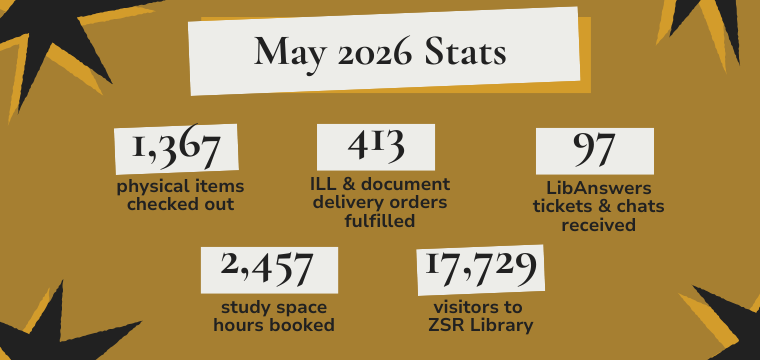 May 2026 Stats 1,367 physical items checked out 2,457 study space hours booked 17,729 visitors to ZSR Library 97 LibAnswers tickets & chats received 413 ILL & document delivery orders fulfilled