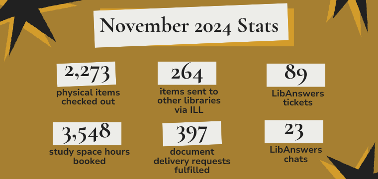 A graphic titled "November 2024 Stats" on a gold background with black star accents. The statistics include: 2,273 physical items checked out, 264 items sent to other libraries via interlibrary loan (ILL), 89 LibAnswers tickets, 3,548 study space hours booked, 397 document delivery requests fulfilled, and 23 LibAnswers chats.