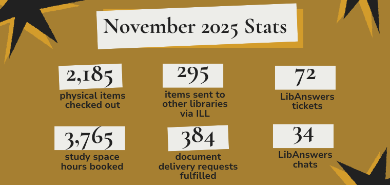 November 2025 Stats 2,185 physical items checked out 3,765 study space hours booked 384 document delivery requests fulfilled 295 items sent to other libraries via ILL 72 LibAnswers tickets 34 LibAnswers chats