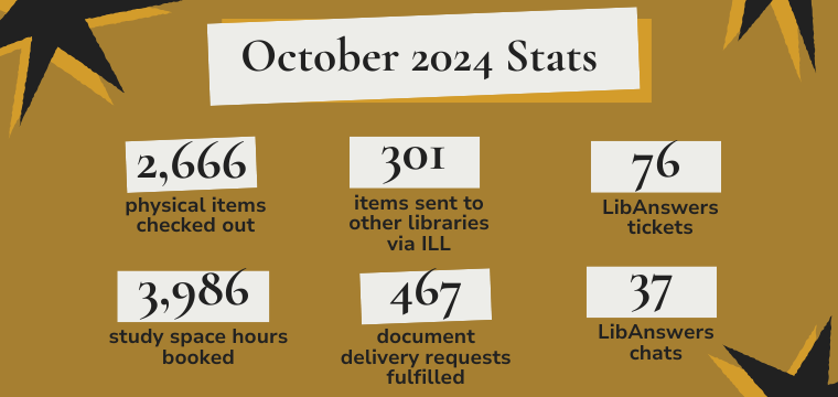 Library stats for October 2024: 2,666 items checked out, 301 items sent via ILL, 76 LibAnswers tickets, 3,986 study hours booked, 467 document requests fulfilled, and 37 LibAnswers chats.