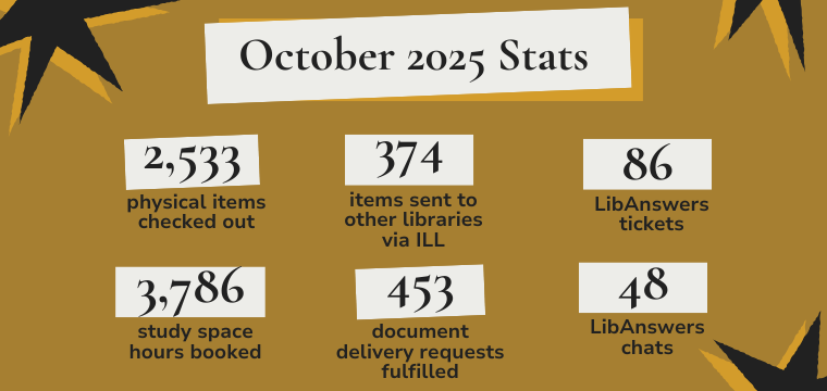 October 2025 Stats 2,533 physical items checked out 3,786 study space hours booked 374 items sent to other libraries via ILL 453 document delivery requests fulfilled 86 LibAnswers tickets 48 LibAnswers chats