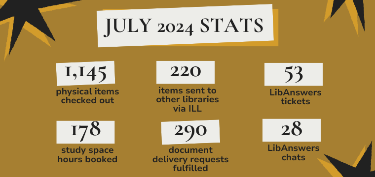 July 2024 Stats. 1,145 physical items checked out. 178 study space hours booked. 220 items send to other libraries via ILL. 290 document delivery requests fulfilled. 53 LibAnswers tickets. 28 LibAnswers chats.
