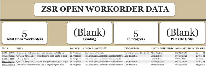 A screenshot of in-progress work orders featuring a streamlined list of orders and simplified dashboard of tickets open, pending, closed.