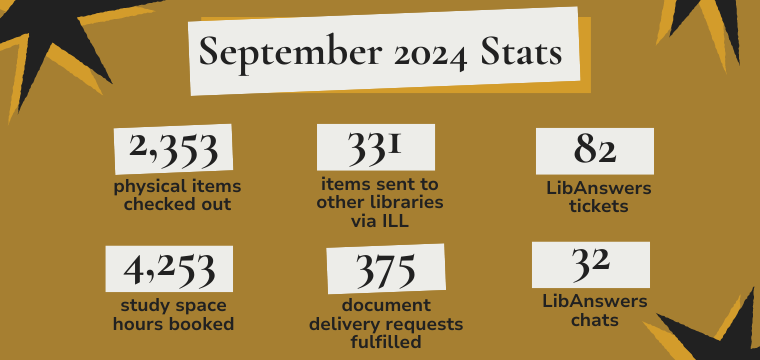 A graphic with the September 2024 stats for the Public Services department. The background is Wake Forest gold with black and yellow star designs around the edges. 2,353 physical items checked out. 331 items sent to other libraries via ILL. 82 LibAnswers tickets. 4,253 study space hours booked. 375 document delivery requests fulfilled. 32 LibAnswers chats.