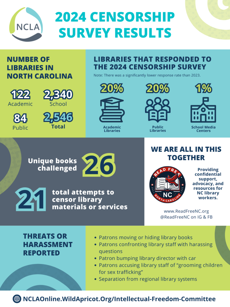 An infographic with the following information:NCLA 2024 Censorship Survey Results Number of Libraries in North Carolina 122 Academic 2,340 School 84 Public 2,546 Total Libraries that Responded to the 2024 Censorship Survey Note: There was a significantly lower response rate than 2023. 20% Academic Libraries 20% Public Libraries 1% School Media Centers 26 Unique books challenged 21 total attempts to censor library materials or services Read Free NC We are all in this together Providing confidential support, advocacy, and resources for NC library workers. www.ReadFreeNC.org @ReadFreeNC on IG & FB Threats or harassment reported Patrons moving or hiding library books Patrons confronting library staff with harassing questions Patron bumping library director with car Patrons accusing library staff of "grooming children for sex trafficking" Separation from regional library systems NCLAOnline.WildApricot.Org/Intellectual-Freedom-Committee