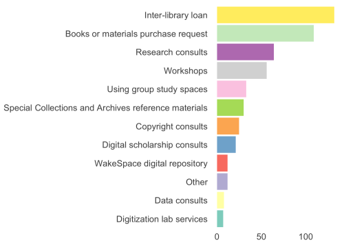 Bar chart showing which resources were used by faculty for their research