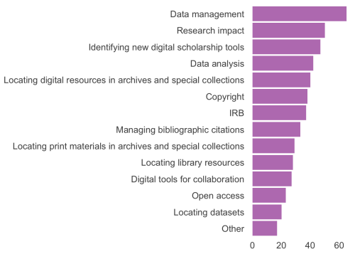 Research concerns from DISC faculty survey