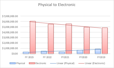 Bar graph showing FY 23 Physical to Electronic expenditures