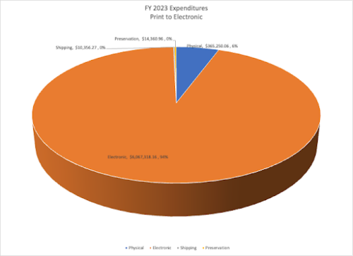 Pie chart showing FY 23 Physical to Electronic expenditures